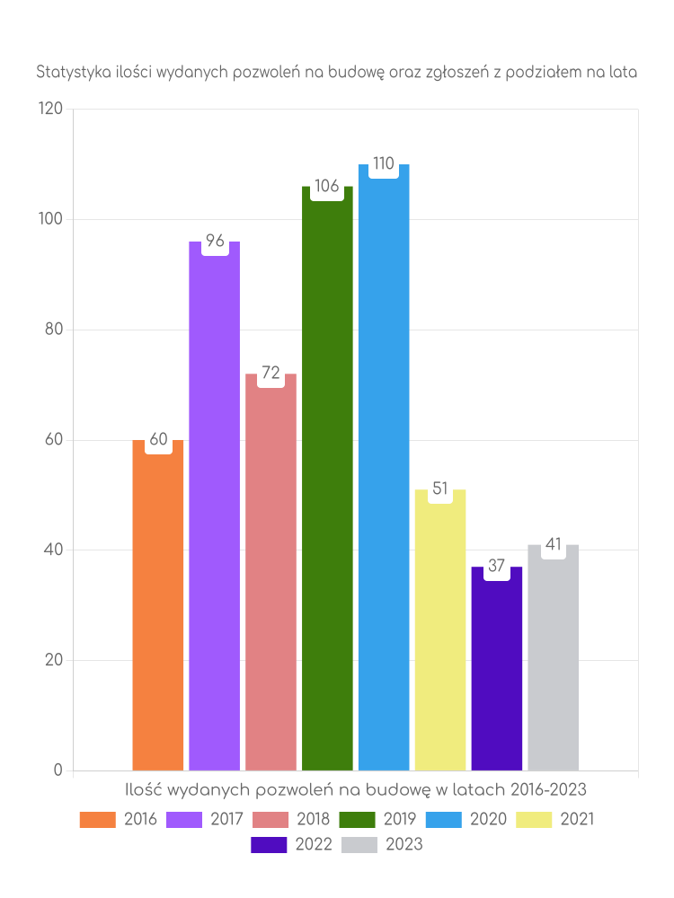 Zestawienie statystyk pozwoleń na budowę w gminie Radziejów